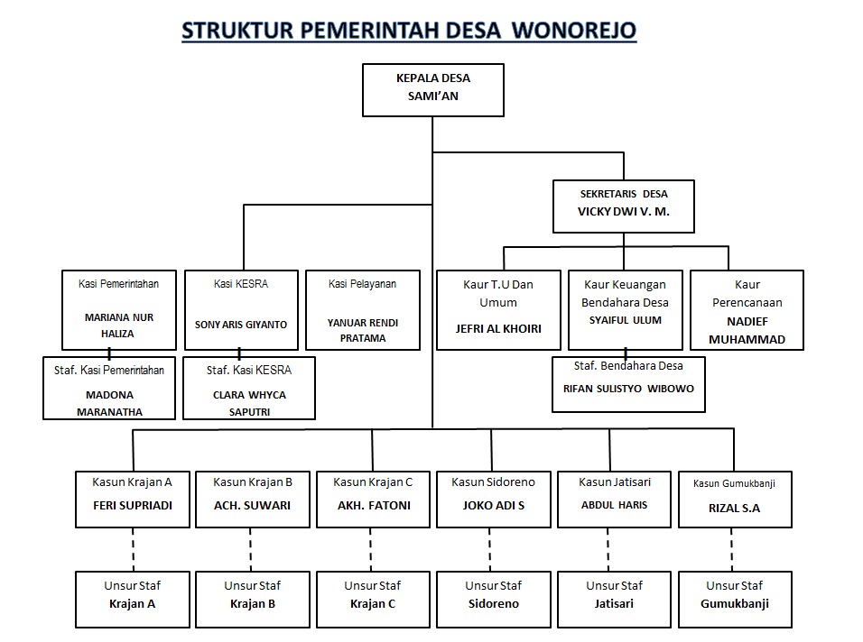 Struktur Organisasi Desa Wonorejo